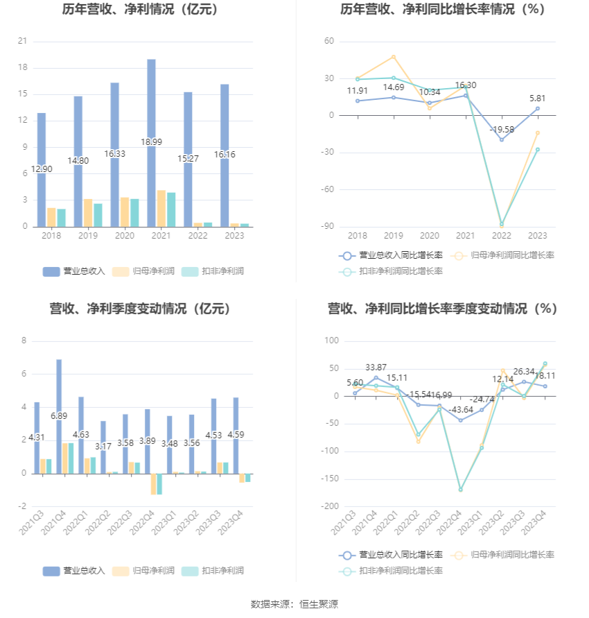 创业慧康：2023年净利润同比下降13.93% 拟10派0.1元