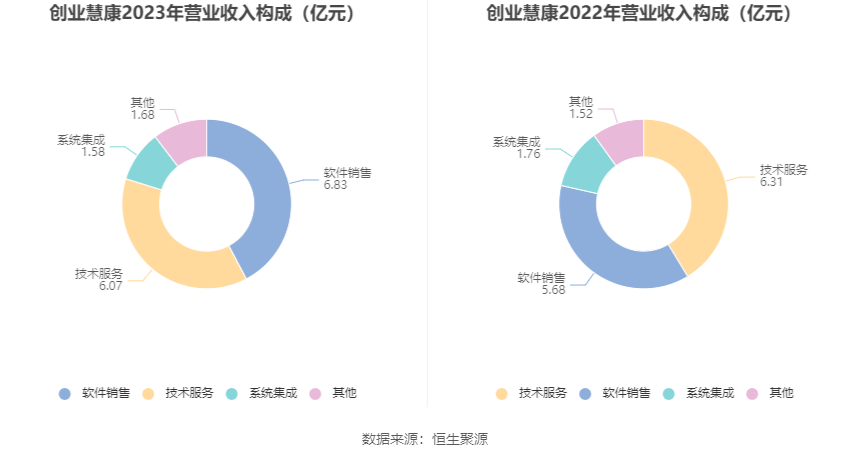 创业慧康：2023年净利润同比下降13.93% 拟10派0.1元