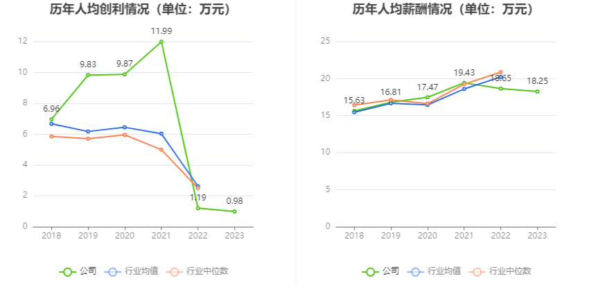 创业慧康：2023年净利润同比下降13.93% 拟10派0.1元