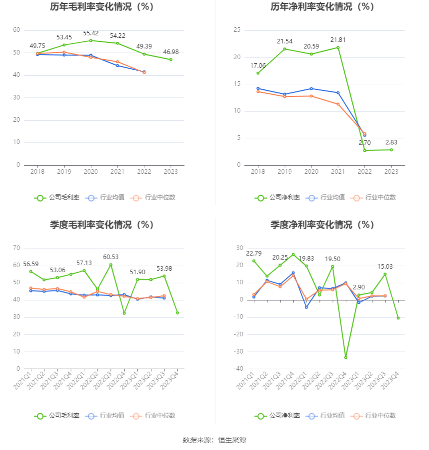 创业慧康：2023年净利润同比下降13.93% 拟10派0.1元