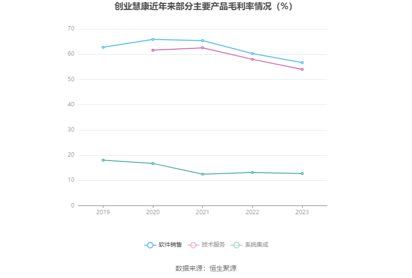 创业慧康：2023年净利润同比下降13.93% 拟10派0.1元