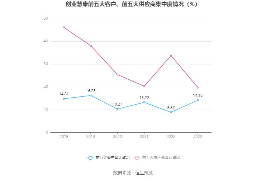 创业慧康：2023年净利润同比下降13.93% 拟10派0.1元