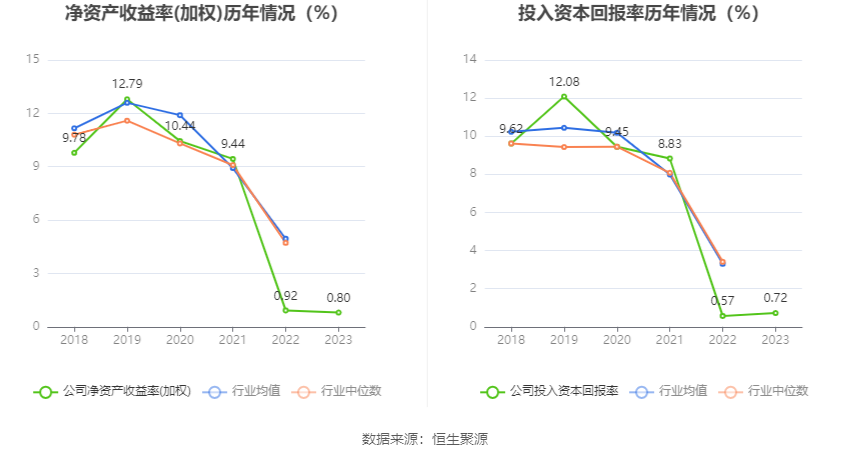 创业慧康：2023年净利润同比下降13.93% 拟10派0.1元