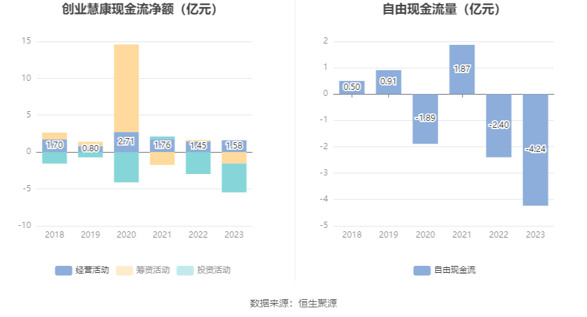 创业慧康：2023年净利润同比下降13.93% 拟10派0.1元