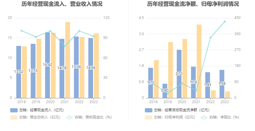 创业慧康：2023年净利润同比下降13.93% 拟10派0.1元