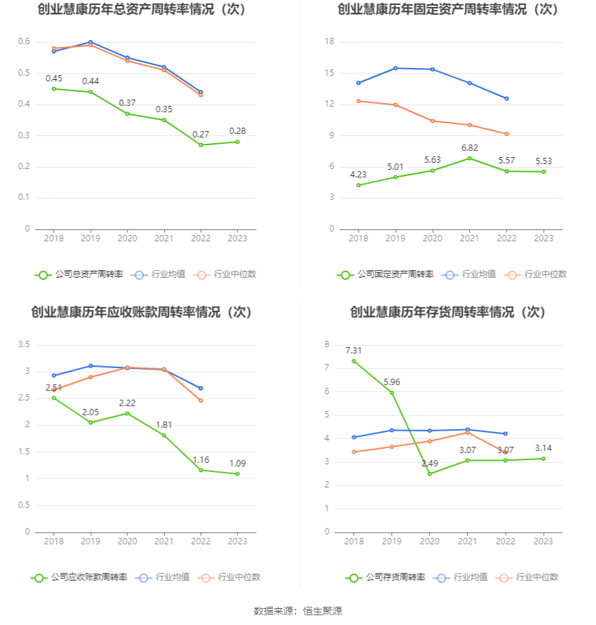 创业慧康：2023年净利润同比下降13.93% 拟10派0.1元