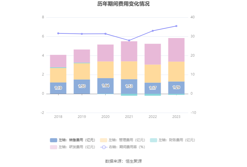 创业慧康：2023年净利润同比下降13.93% 拟10派0.1元