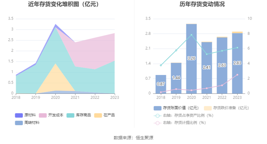 创业慧康：2023年净利润同比下降13.93% 拟10派0.1元