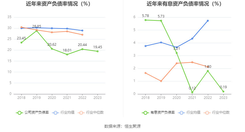 创业慧康：2023年净利润同比下降13.93% 拟10派0.1元