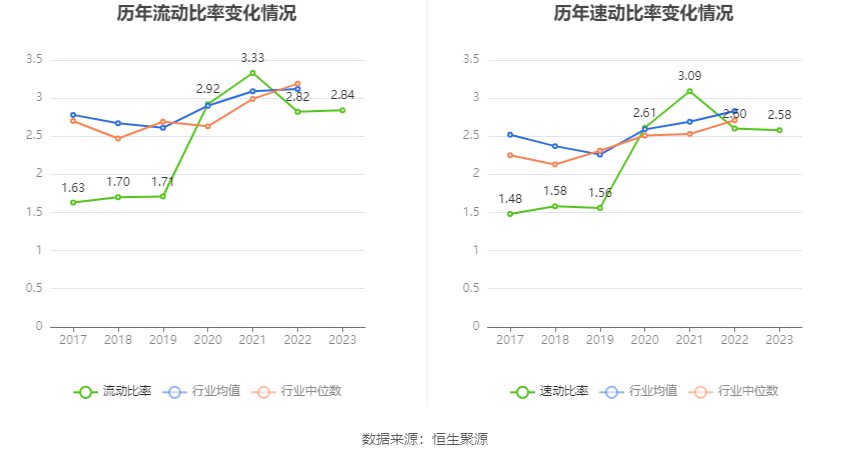 创业慧康：2023年净利润同比下降13.93% 拟10派0.1元