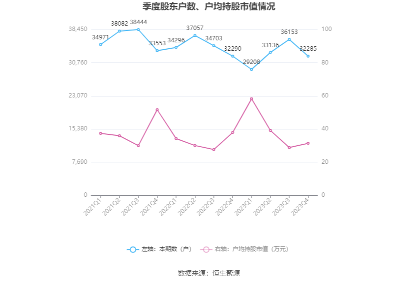 创业慧康：2023年净利润同比下降13.93% 拟10派0.1元