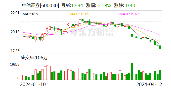 中信证券、海通证券被证监会立案调查 涉中核钛白定增违规