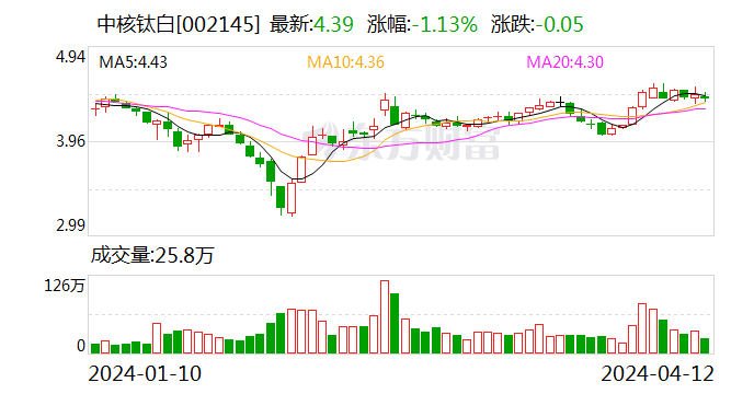 中信证券、海通证券被证监会立案调查 涉中核钛白定增违规