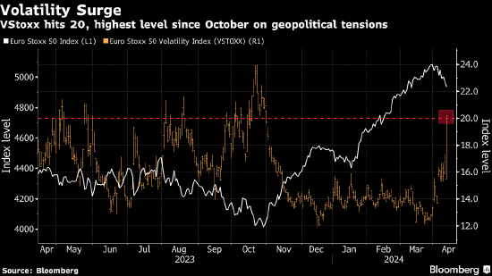 欧洲股市波动率飙升 地缘政治风险升温
