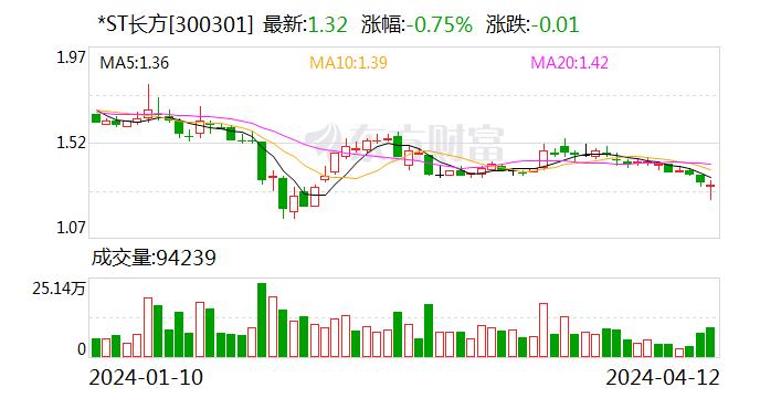 *ST长方被证监会立案 将与康铭盛积极配合调查工作