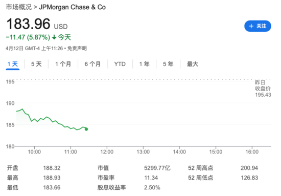 高利率利好正在消散 华尔街大行净利息收入“预警” 摩根大通大跌6%