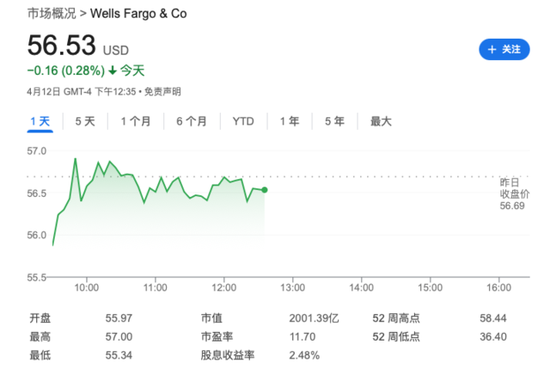 高利率利好正在消散 华尔街大行净利息收入“预警” 摩根大通大跌6%