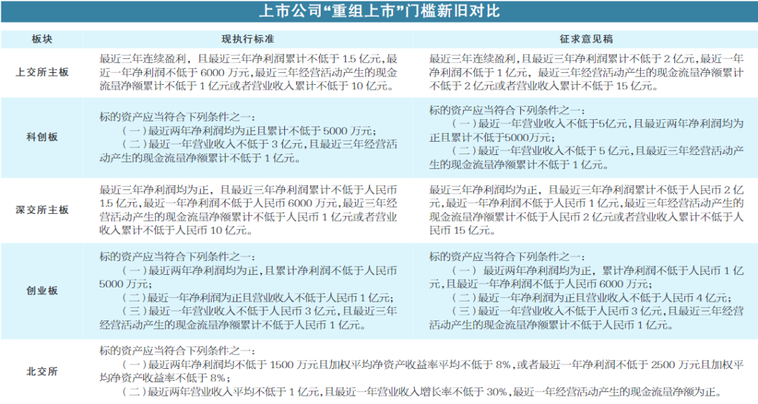 “重组上市”大变化！速览新旧门槛对比