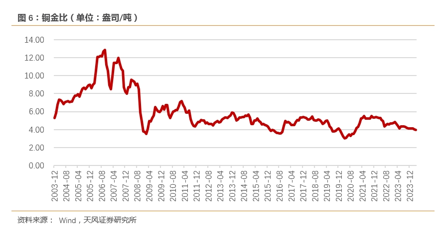 最关注的三大商品：黄金不好择时、油的爆发力、铜的故事性