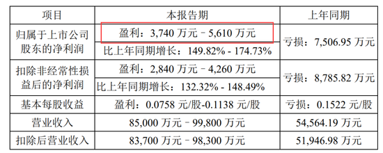 突发巨亏！A股算力大牛股业绩突然变脸！发生了什么？