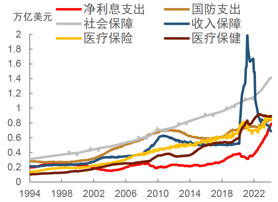 如何理解黄金价格、美债利率和美元汇率同涨的逻辑和影响？