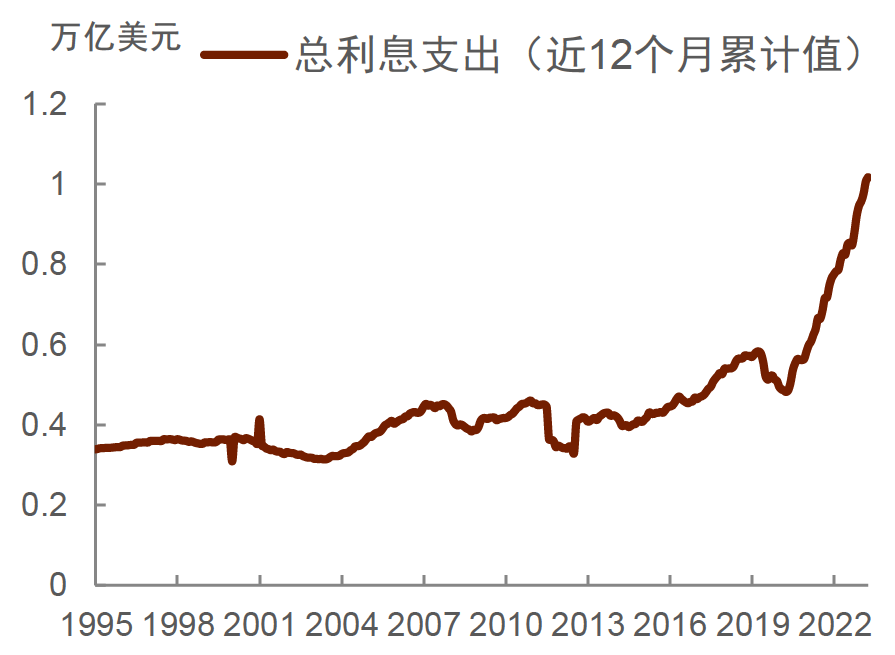 如何理解黄金价格、美债利率和美元汇率同涨的逻辑和影响？