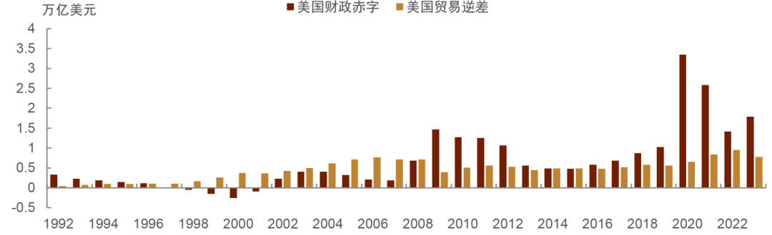 如何理解黄金价格、美债利率和美元汇率同涨的逻辑和影响？