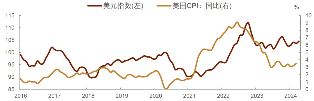 如何理解黄金价格、美债利率和美元汇率同涨的逻辑和影响？