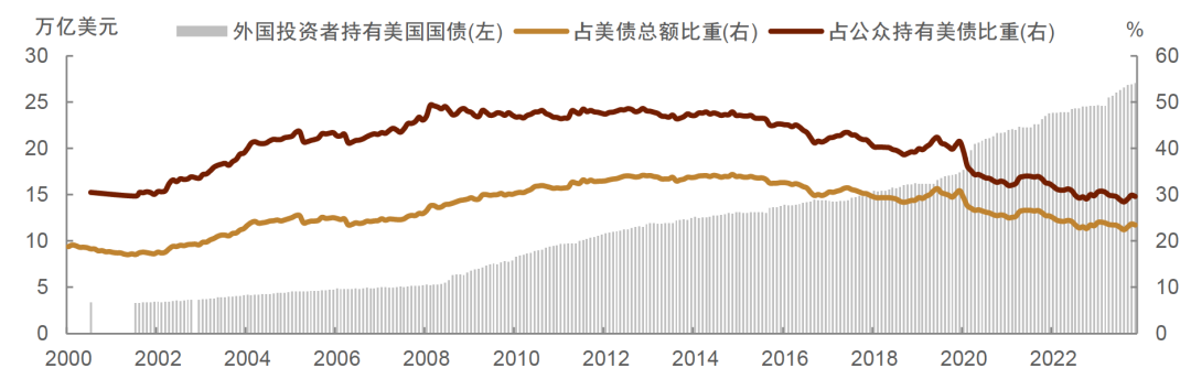 如何理解黄金价格、美债利率和美元汇率同涨的逻辑和影响？