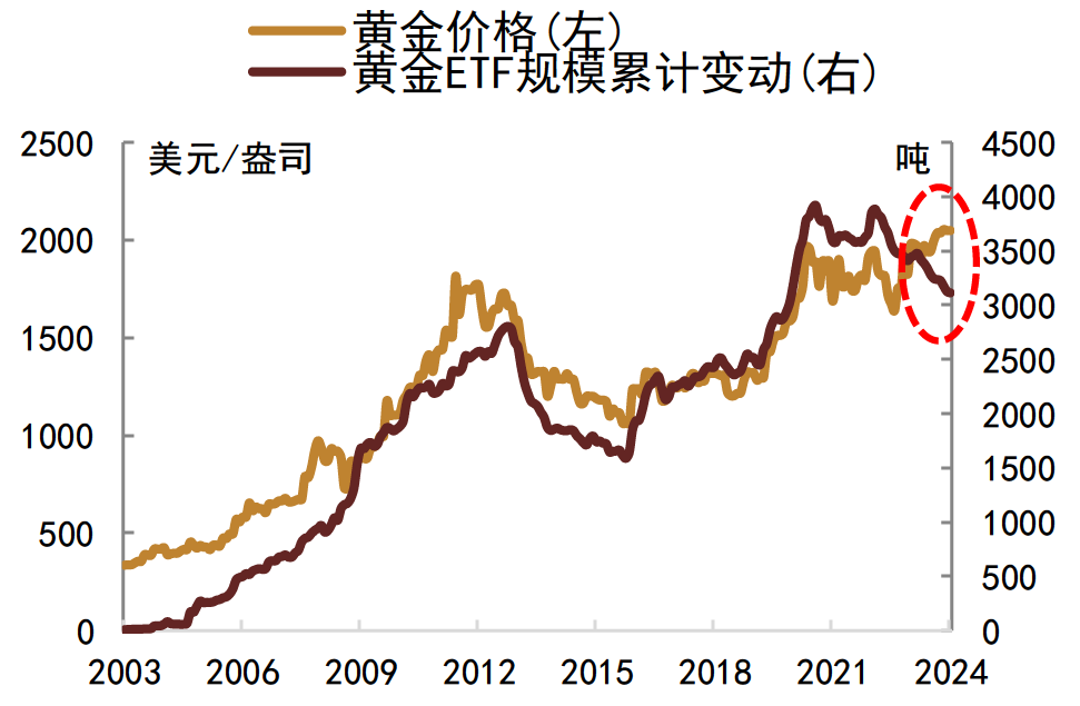 如何理解黄金价格、美债利率和美元汇率同涨的逻辑和影响？