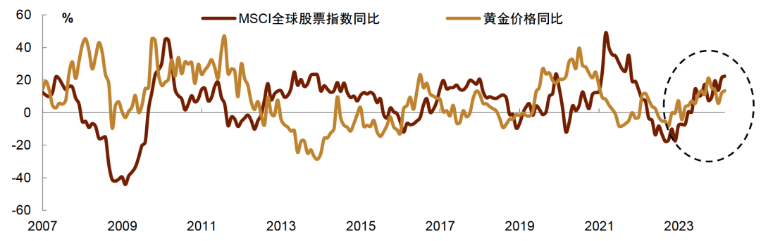 如何理解黄金价格、美债利率和美元汇率同涨的逻辑和影响？