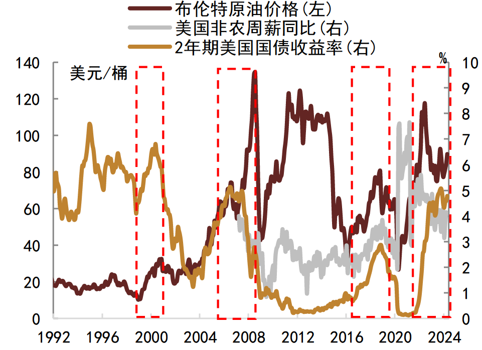 如何理解黄金价格、美债利率和美元汇率同涨的逻辑和影响？