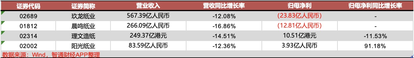 营收下滑，盈利转亏，频频涨价能成为造纸行业的解药吗？