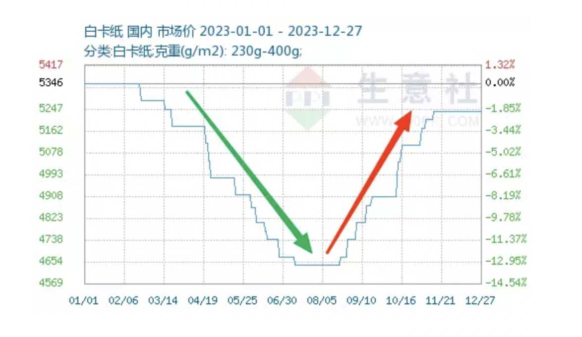 营收下滑，盈利转亏，频频涨价能成为造纸行业的解药吗？