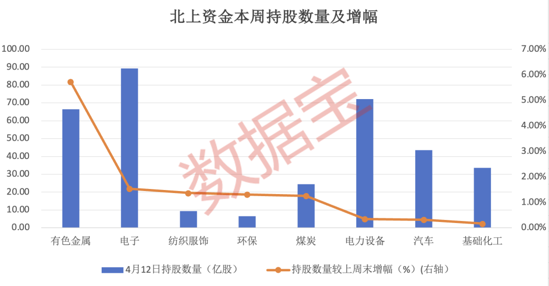 4股持仓翻倍，北上资金连续四周加仓的热门概念股出炉！“煤飞色舞”刷屏，这些行业获重点出手（附名单）