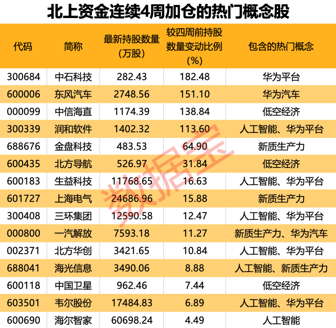 4股持仓翻倍，北上资金连续四周加仓的热门概念股出炉！“煤飞色舞”刷屏，这些行业获重点出手（附名单）