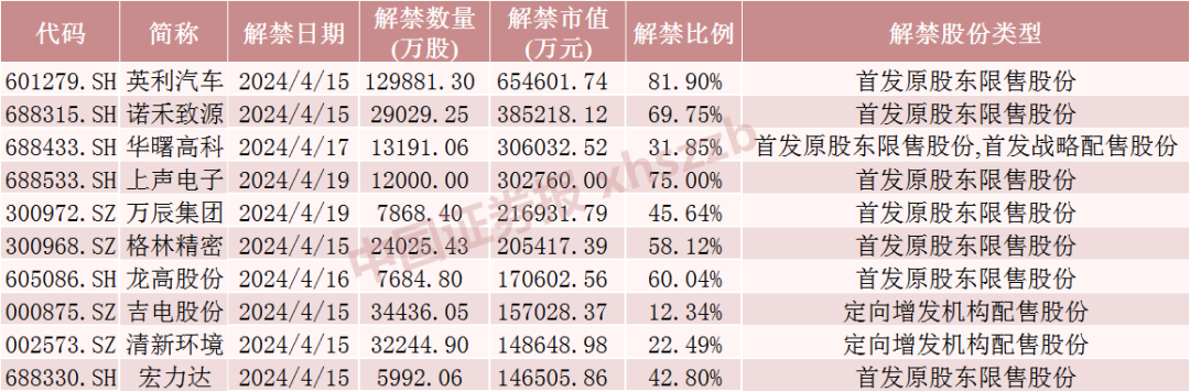 下周，A股解禁超380亿元！