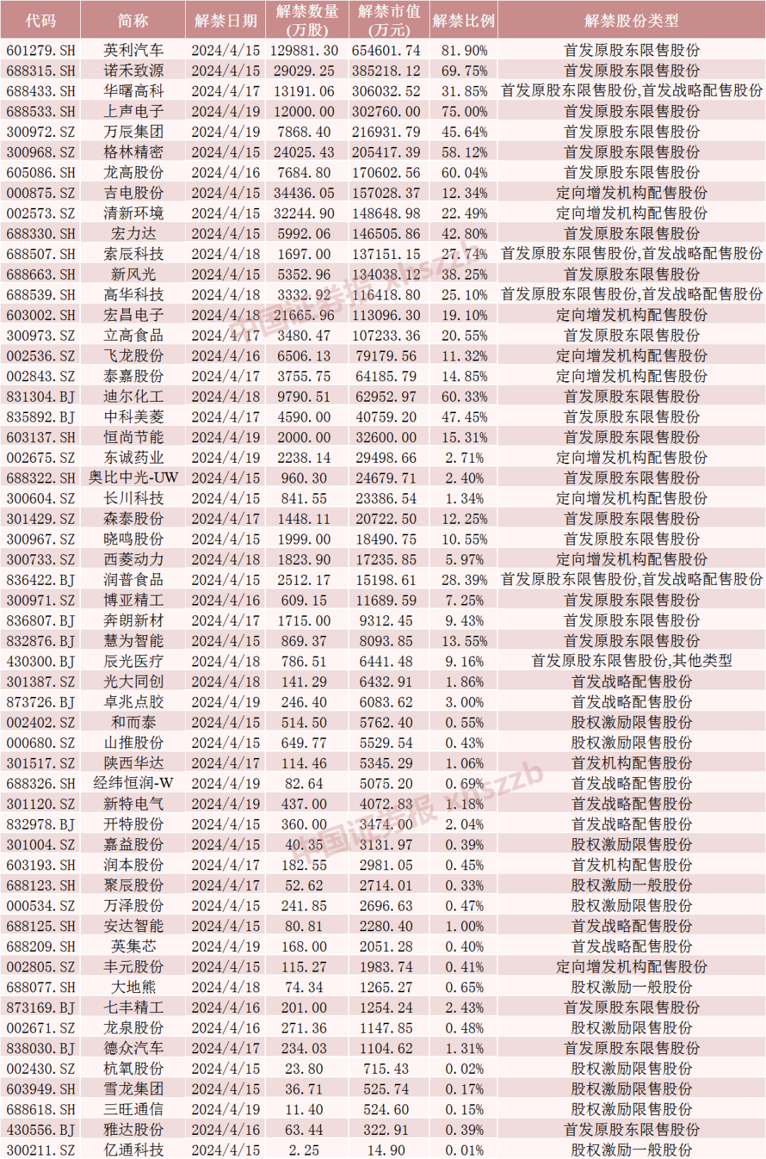 下周，A股解禁超380亿元！