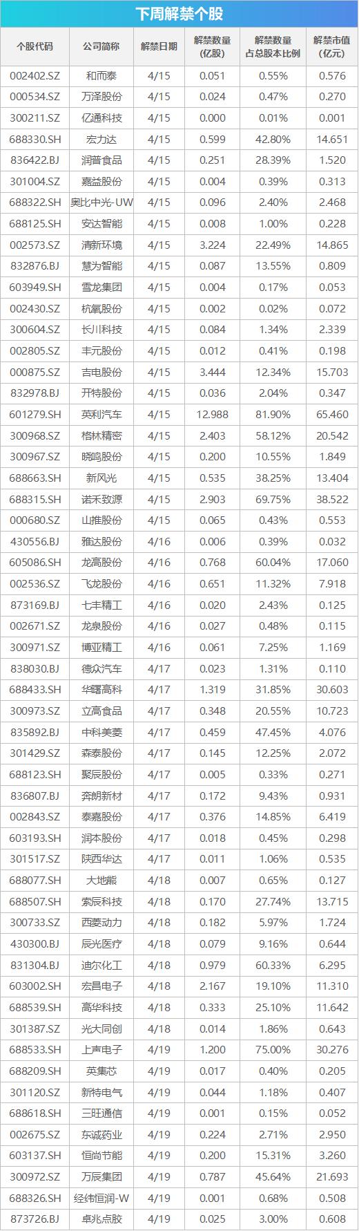 下周影响市场重要资讯前瞻：3月经济数据将公布，1只新股上市，这些投资机会靠谱