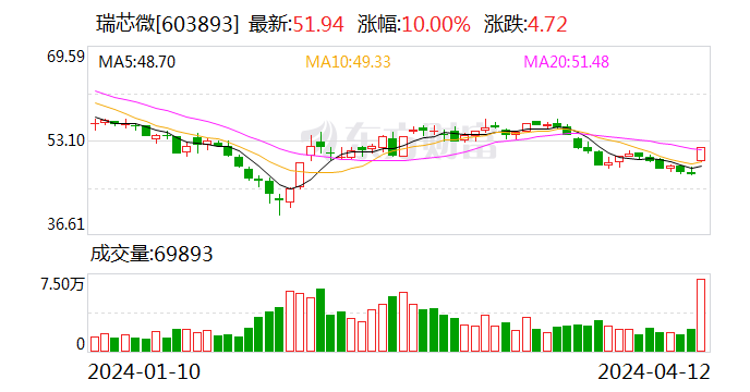 瑞芯微：2023年净利1.35亿元 拟10派2元