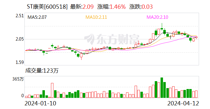 ST康美2023年盈利1.03亿元扭亏为盈 持续推进解决历史遗留问题