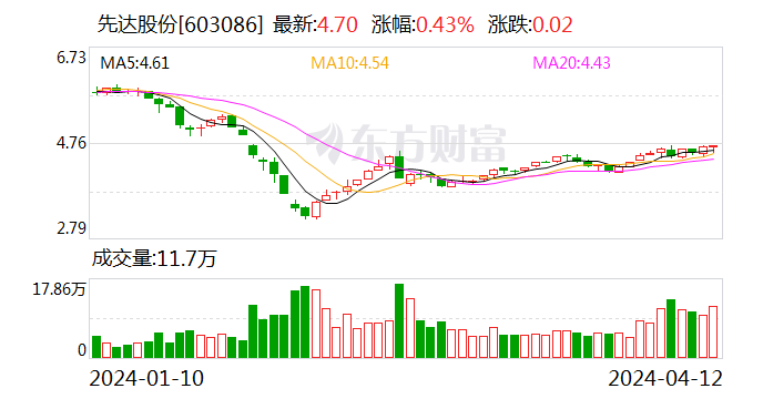 农药行业景气度回落 先达股份2023年业绩由盈转亏