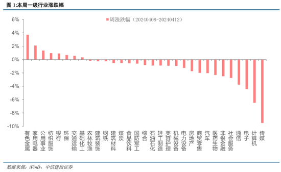 中信建投策略：守住红利风格，等候景气改善