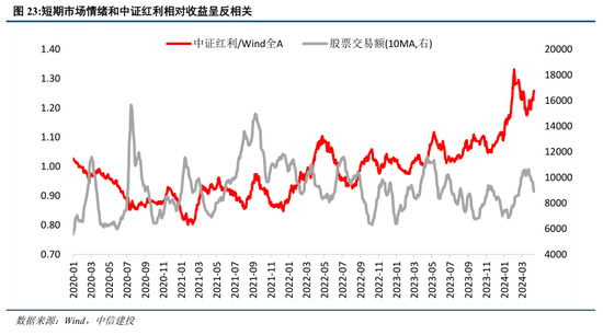 中信建投策略：守住红利风格，等候景气改善