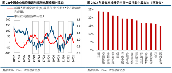 中信建投策略：守住红利风格，等候景气改善