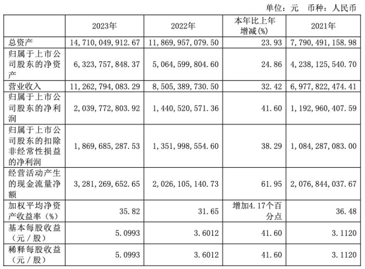 东鹏特饮一年卖了超百亿！东鹏饮料2023年净利同比增加41.6%，销售费用创历史同期新高