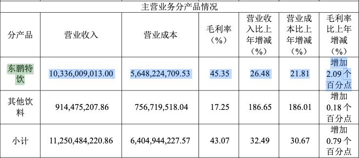 东鹏特饮一年卖了超百亿！东鹏饮料2023年净利同比增加41.6%，销售费用创历史同期新高