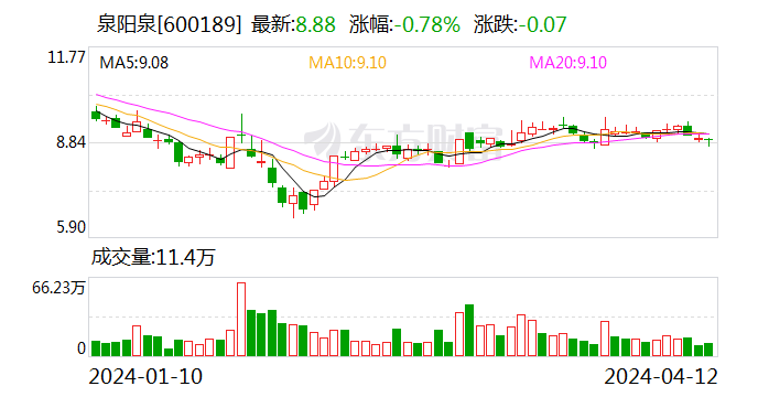 泉阳泉去年净利润亏损逾4亿元 全资子公司园区园林成主要拖累因素