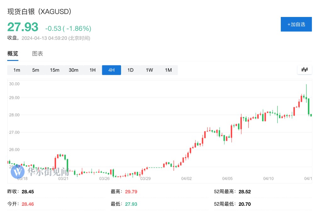 历史上屡次被逼空 白银会是下一个可可吗？