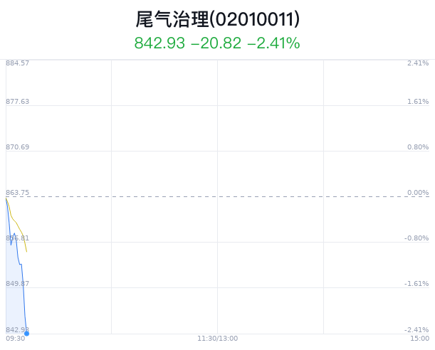 尾气治理概念盘中跳水，西部材料跌0.61%